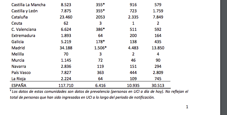 5. Health Ministry admits Coronavirus information chaos because of Spanish regions: "Data from these regions are prevalent data (people in intensive care today). They do not reflect the total number of persons who have been admitted to the ICU during the reporting period".