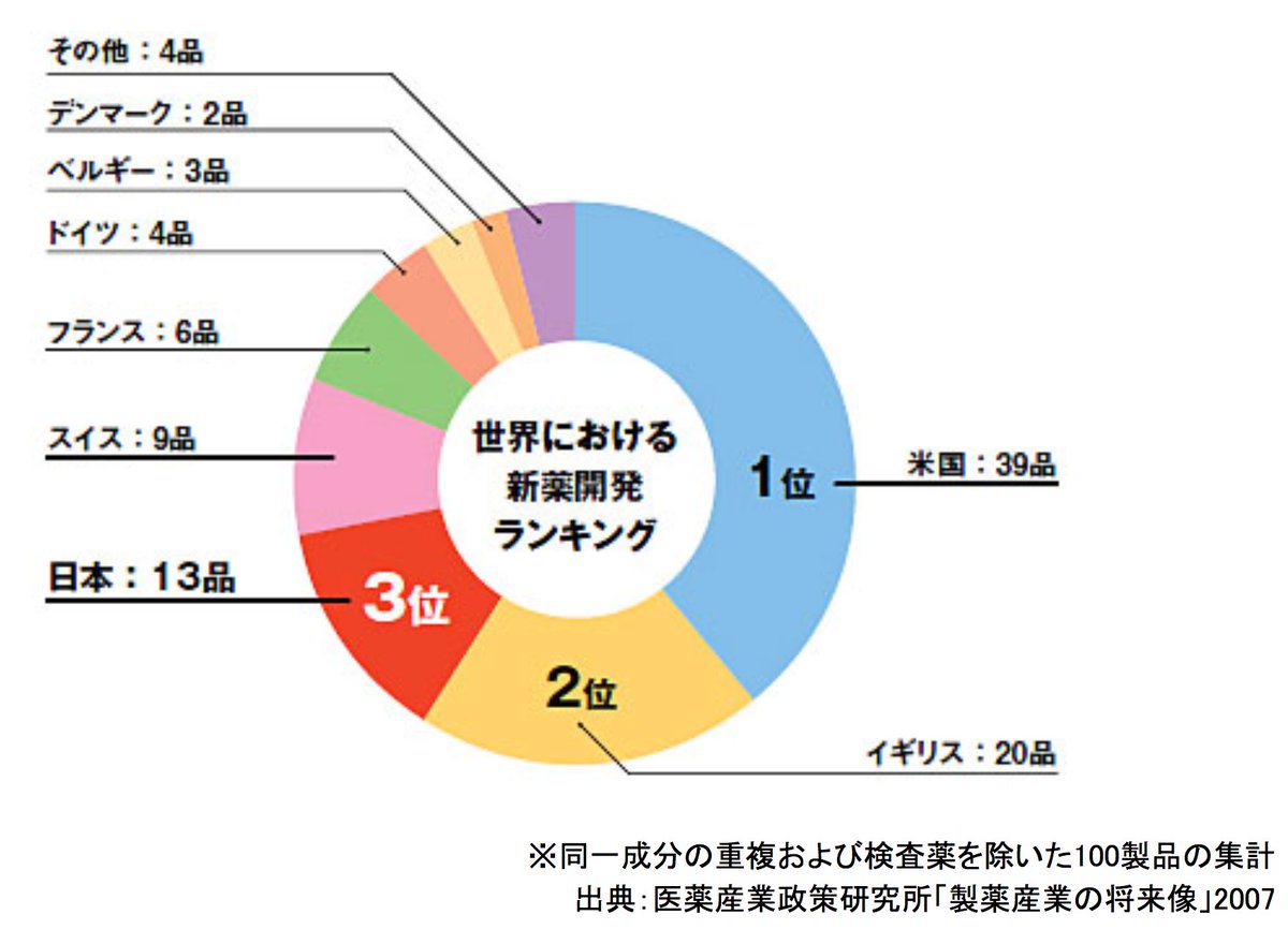 未経験エンジニアチャンネル Youtube 新型コロナ 治療薬 はいつできる 新薬の開発期間は 承認されるまで10年以上 と言われています 緊急自体だったとしても 5年以上はかかるでしょう なので 短い期間で承認される 既存の薬剤