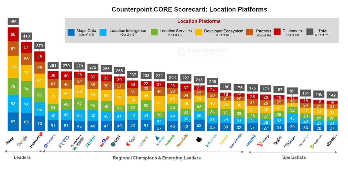 Our latest in-depth analysis using our proprietary CORE (COmpetitive Rankings &amp; Evaluation) framework evaluating the leading 25 #maps and #locationplatform players on more than 60 capabilities is here: counterpointresearch.com/here-google-to…

<a href="/here/">HERE Technologies</a> <a href="/Google/">Google</a> <a href="/Apple/">Apple</a> #technews #Technology