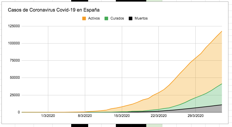 7. Coronavirus in Spain:Total: 117,710, +7,472Resolved: 41,448Active: 76,262Cured: 30,513, +3,770Cured rate: 25.92%Dead: 10,935, +932Death rate: 9.29%Not publishing ICU number: meaningless until Health Ministry clarifies regional data.