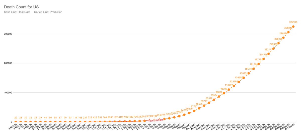 I am starting a new one for Utah only. So this thread will only be about the US.Real data: 4/2/20 245,213/5,983Prediction: 4/3/20 273,263/7,952 #COVID19 #Coronavirus 