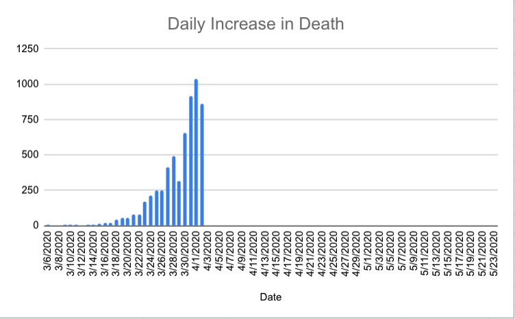 I am starting a new one for Utah only. So this thread will only be about the US.Real data: 4/2/20 245,213/5,983Prediction: 4/3/20 273,263/7,952 #COVID19 #Coronavirus 