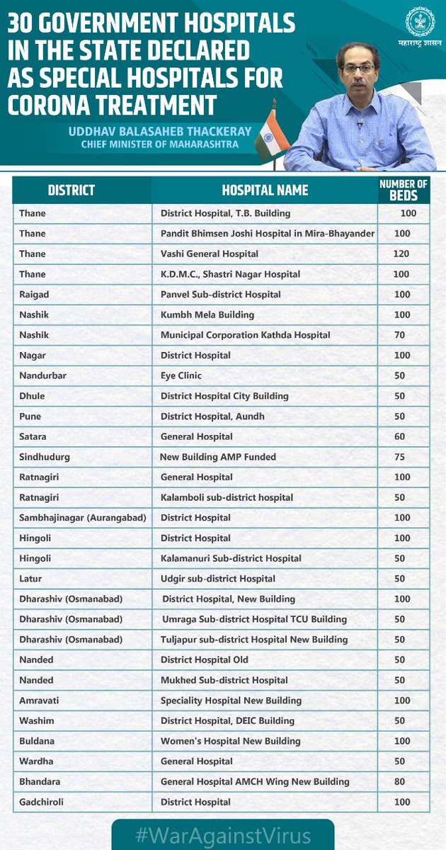 Cmo Maharashtra Maharashtra State Public Health Department Has Designated 30 Government Hospitals As Special Facilities To Treat Those Affected By Corona These Hospitals Will Treat Only Corona Patients And Have