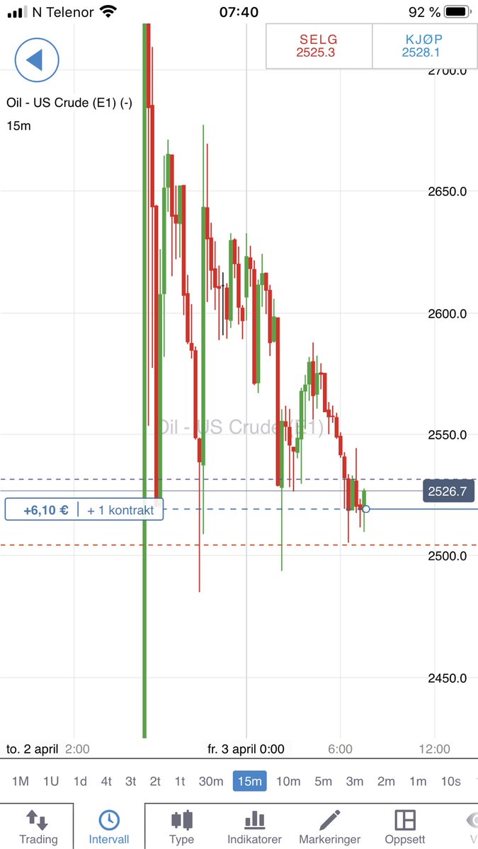 EspenGronstad's tweet photo. Viktig med en hobby! ๐ Blir smรฅ og korte posisjoner i dagens marked #ig #oil #chartstrading #chartsummit2020 https://t.co/t2zUe5Vo7U