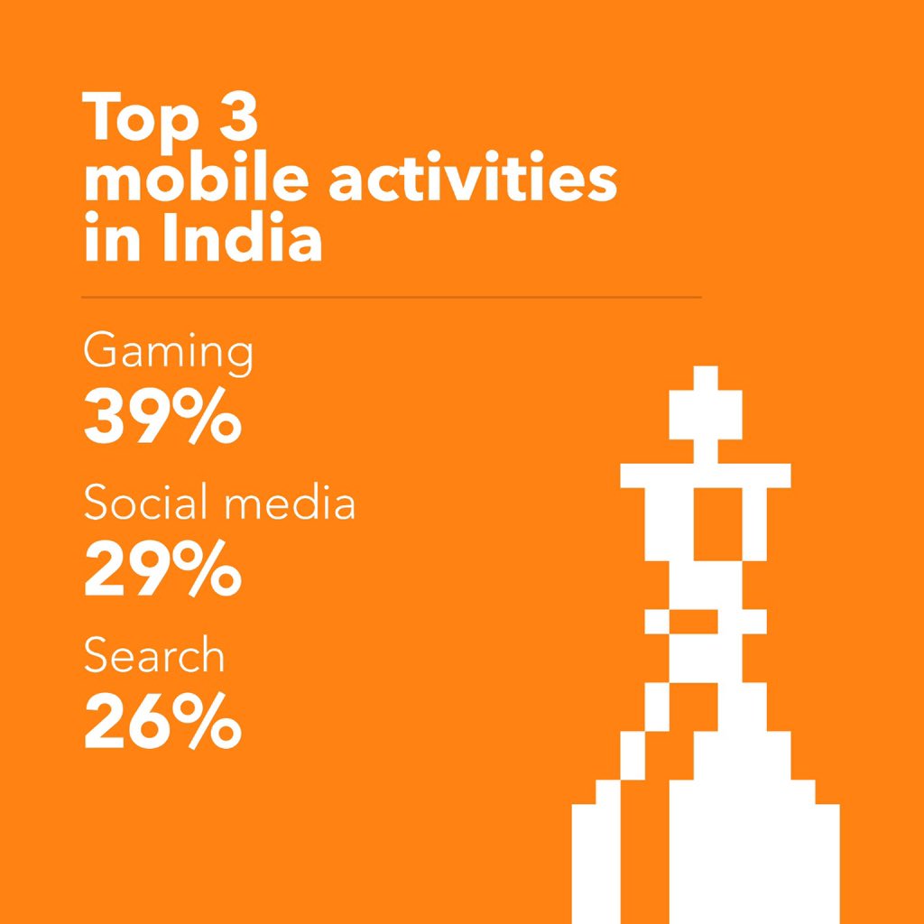 yaaptweets's tweet photo. #Gaming, socialising and the need to know. This is how #India spends most of its time on #mobile.
#DigitalStat #Trend https://t.co/vLBh9S95An