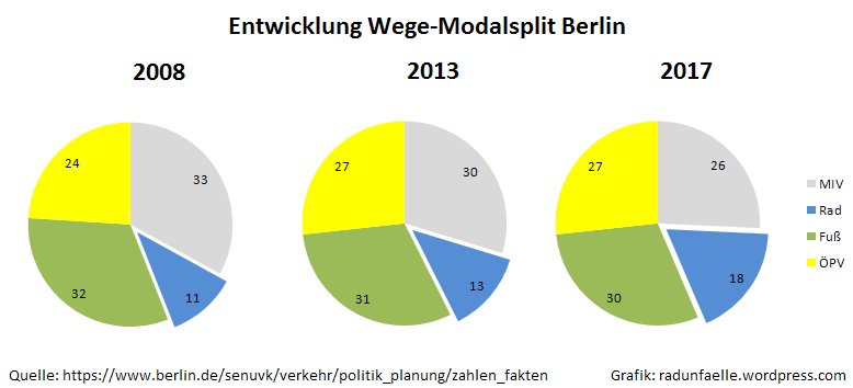 Thomas Schlüter (@schlueter_tom) on Twitter photo <a href="/BurkhardStork/">Burkhard Stork</a> <a href="/Kulf/">Farin Derstadt-Farat</a> Nach der Sonderauswertung zu MiD "Mobilität in Städten" ist der Anteil des MIV in Berlin binnen 10 Jahren von 33 auf 26% geschrumpft. Radanteil steigt dafür von 11 auf 18%.
Aber ok, wenn der ADFC jede Mitwirkung an dieser Entwicklung leugnet...😈 <a href="/BurkhardStork/">Burkhard Stork</a> <a href="/Kulf/">Farin Derstadt-Farat</a> Nach der Sonderauswertung zu MiD "Mobilität in Städten" ist der Anteil des MIV in Berlin binnen 10 Jahren von 33 auf 26% geschrumpft. Radanteil steigt dafür von 11 auf 18%.
Aber ok, wenn der ADFC jede Mitwirkung an dieser Entwicklung leugnet...😈