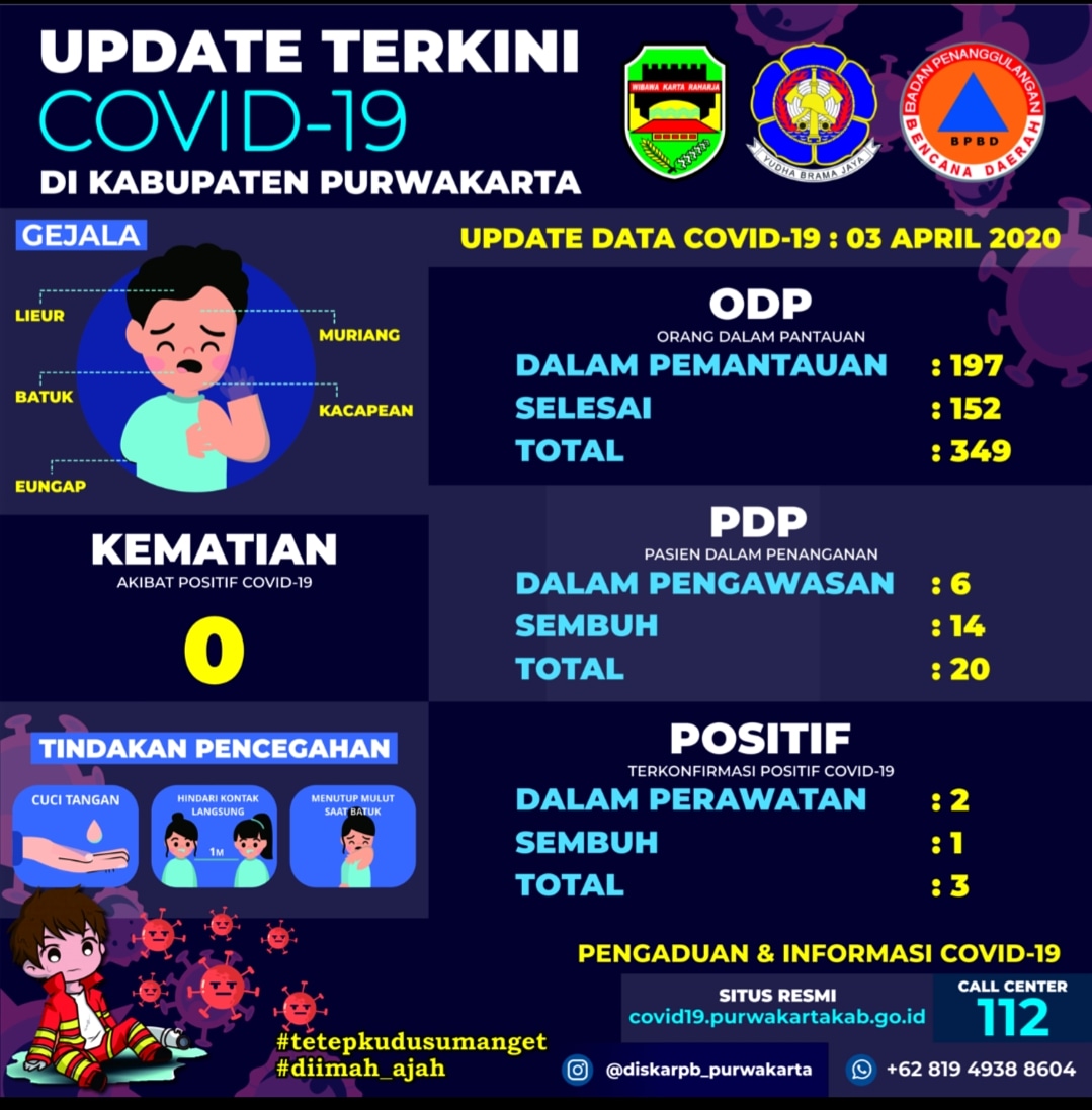 damkar_pwk's tweet photo. UPDATE TERKINI COVID-19 DI KABUPATEN PURWAKARTA
Jum'at, 03 April 2020
#damkarpurwakarta
#fightcoronavirus #corona #covid19 #firefighter #pemadamkebakaranindonesia #damkarjabar #damkarhits #purwakartainframe #purwakartaistimewa #purwakartaupdate #purwakartaterkini #purwakarta https://t.co/LIjCr7Aj6b