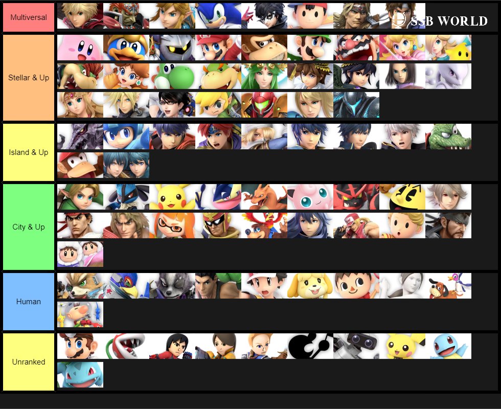 Last one was wrong, I messed some stuff up. Just to clarify, this is canon power level at their strongest but without having items or additional powers. For example DK moved down because his original placement was with a Power Star. This is him at his best ever w/o enhancements.