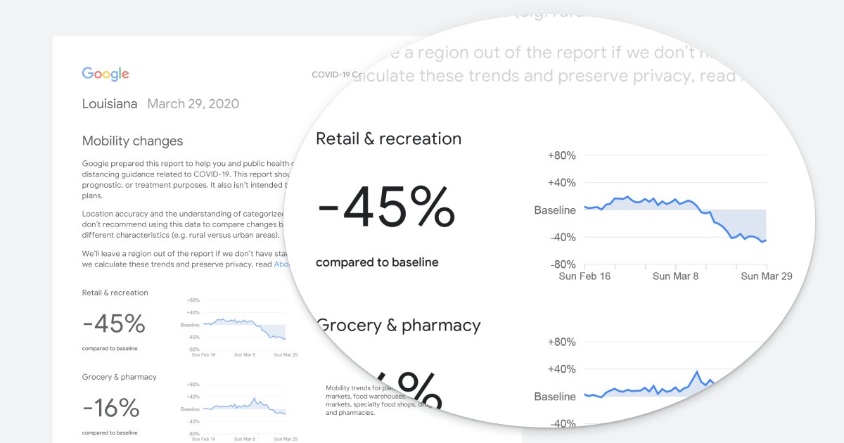 Today we are publishing an early release of our COVID-19 Community Mobility Reports to help provide insights into what has changed in response to work from home, shelter in place, and other policies aimed at flattening the curve of this pandemic blog.google/technology/hea…