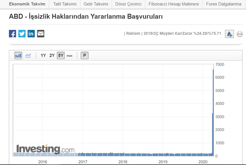 AliCengizince's tweet photo. ABD işsizlik sigortasından yararlanma başvuruları 200 binlerde seyrederken, Şubat ayında 1 milyon 650 bin olan beklentileri aşarak 3 milyon 307 bin olarak gerçekleşti Mart ayı beklentisi 3 milyon 500 bin iken 6 milyon 648 bin olarak gerçekleşti.
#Deprem #Kriz2020 https://t.co/ZR9kgcty0U