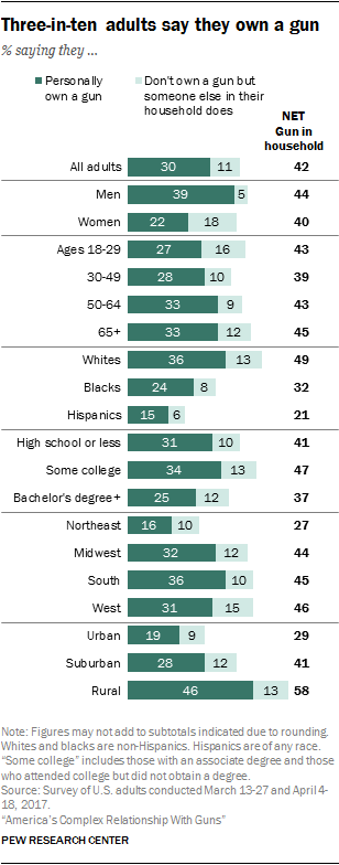 Rate of gun ownership from bar chart:

Whites: 36%
Blacks: 24%
Hispanics: 15%
