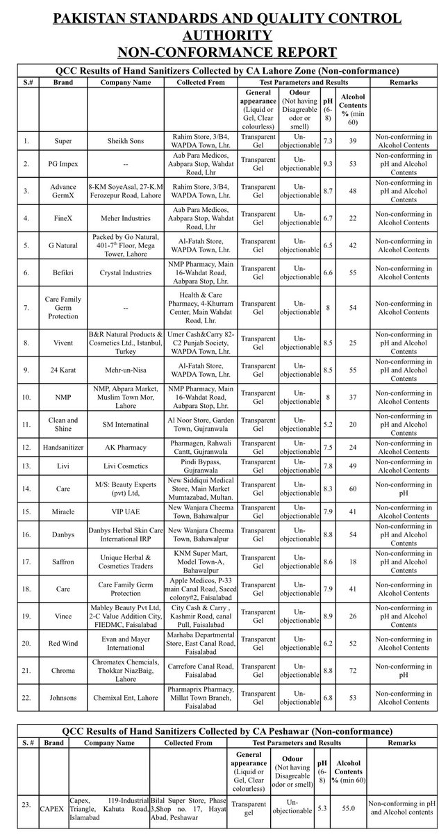 fawadchaudhry's tweet photo. Dear all! As per PSQCA sample testing following 23 brands of Sanitizers are not in comformity with WHO standards, we have advised health departments to remove these brands from stores. https://t.co/Aj5gbSgIsD