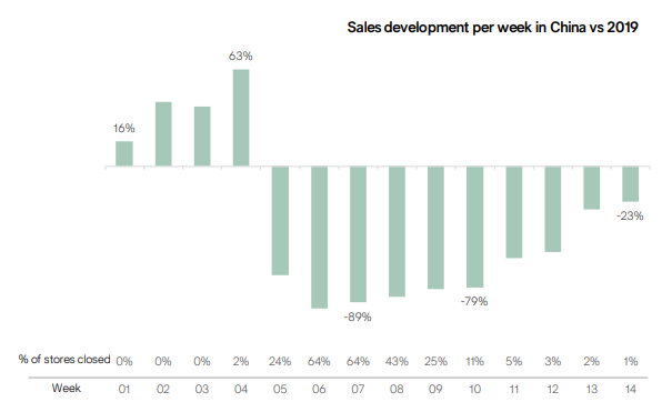 kate_gdretail's tweet photo. Staggering chart of H&amp;M's weekly performance in China in Q1 https://t.co/p0cihkp7io