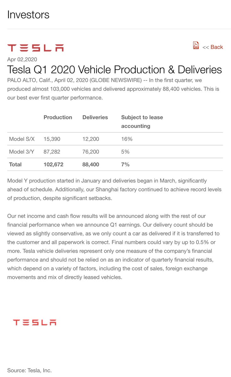 TESLA - TAKING A FRESH LOOK AT 2020The halting of vehicle and battery cell production at Fremont and GF1 in March 2020 and the prospect of an extended shutdown will naturally change the shape of planning for 2020 production and salesWhat might we reasonably expect for 2020 ?