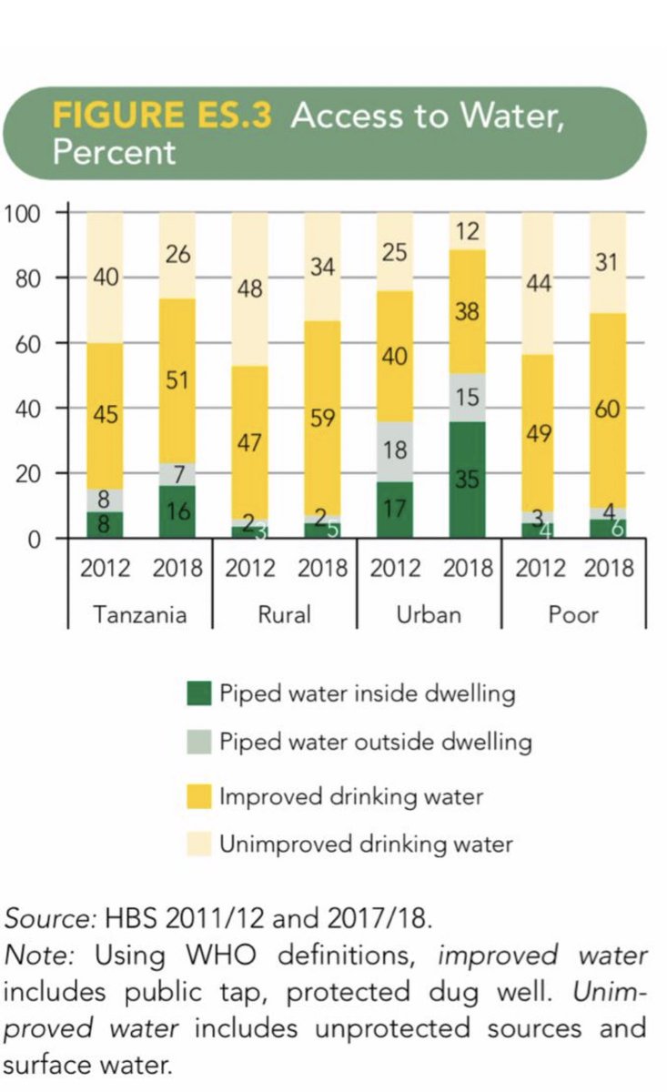 5/Wacha nikudokeze KIDOGO tu maana hii Ripoti HUKAISOMA. Uende kuisoma. 16% ya waTZ wana mabomba ya maji majimbani. Kutoka 2012 mpaka 2018, watu vijijini wenye ma Bomba ya maji majumbani imetoka 3% mpaka 5%. Miaka 6 ya CCM that is the BEST you could do? Really?