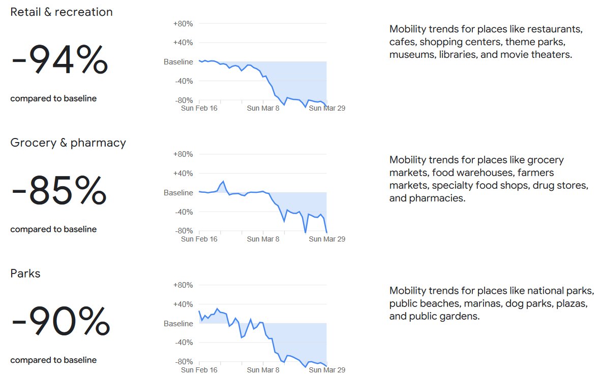 Spain (left) and Italy (right) are pretty shut down, according to Google data