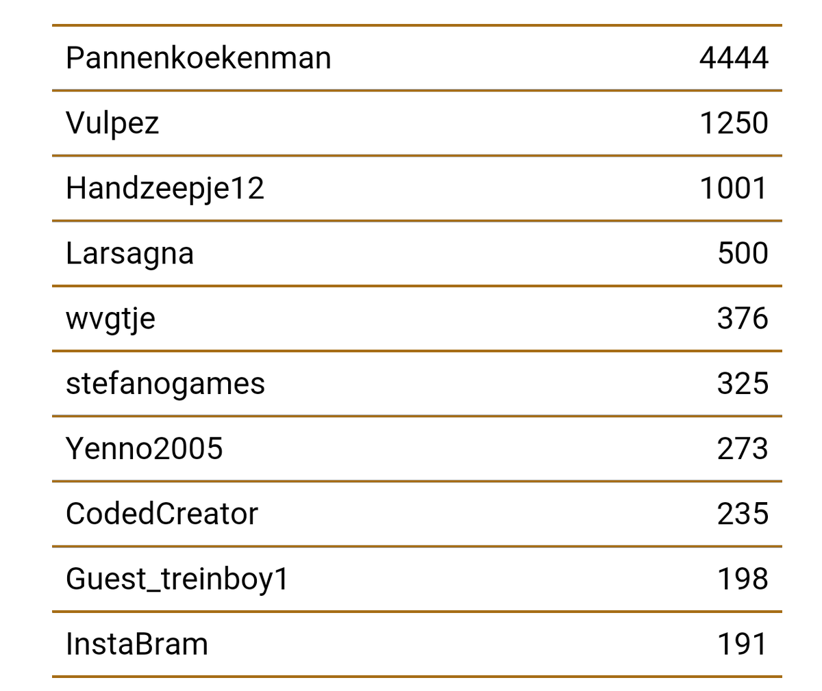 Hieronder zie je de top 10 highscores van 1 en 2 april. Gefeliciteerd Pannenkoekenman met je score van 4444 (!) punten.

We hebben zo'n 130 unieke spelers gehad.

Mocht je in de toekomst het spel nog eens willen doen? Download de allerlaatste update op droomcraft.nl/game