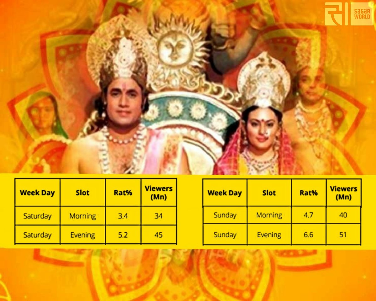 swm_info's tweet photo. #170million viewers in 4 shows since relaunch!💯 Ramayan returns with a bang, notches up record TV viewership🤩

#BARC @DDNational
#RamayanOnDDNational #Ramayan  #AnEpicLifeRamanandSagar #doordarshan #ram #lordram #Ramnavmi https://t.co/LYiWvDwHAQ