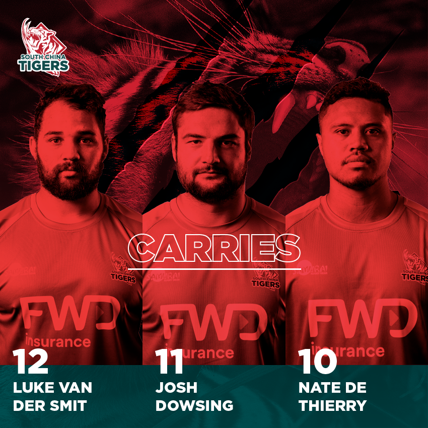 SCTRugby's tweet photo. There may only have been one game of @rapidirugby but there were some big performances put down.

Check out the stats here...

#southchinatigers #rapidrugby #alwaysentertaining https://t.co/TQTwBc9dlm