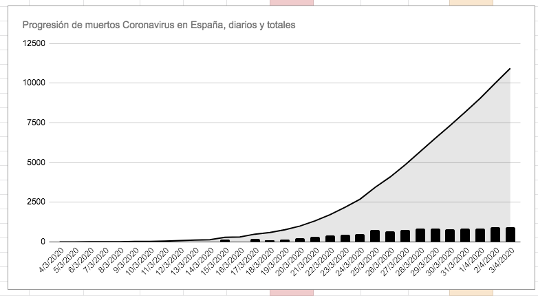 9. The chart of the 10,935 Coronavirus dead in Spain, the daily increases and the cumulative total.