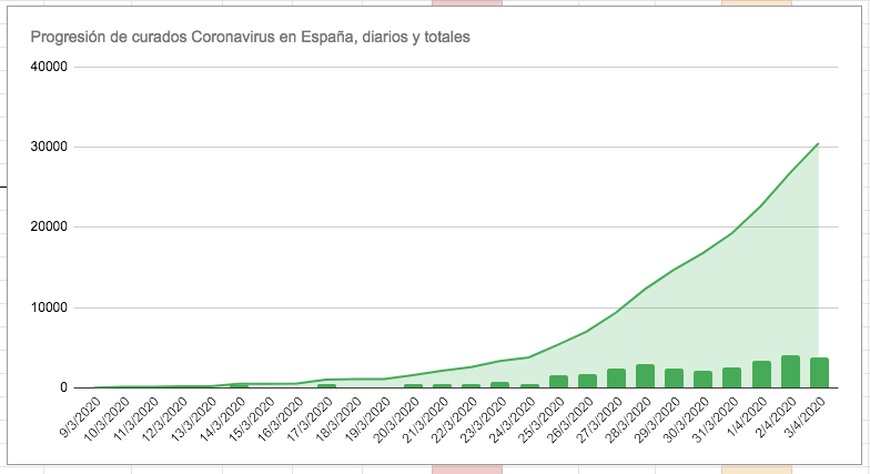 9. The chart of the 30,513 Coronavirus survivors in Spain, the daily increases and the cumulative total.