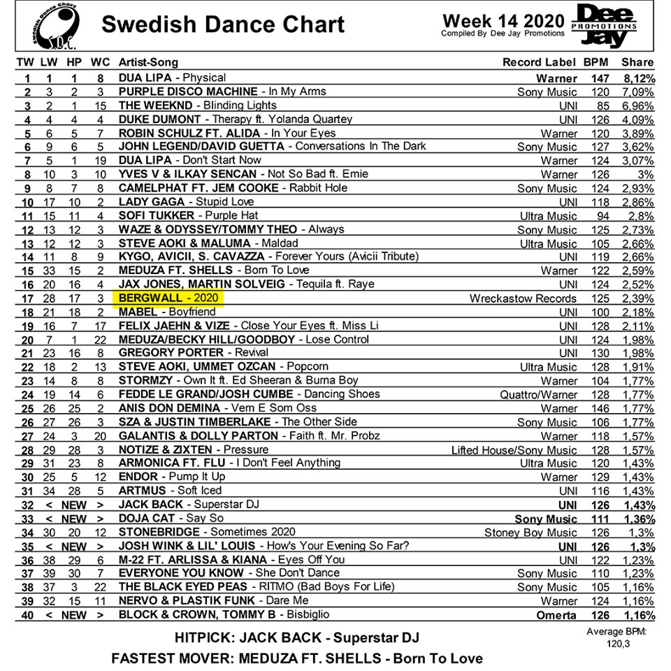 basscania's tweet photo. NOW 17th place on Swedish Dance chart. WoW!
Me playing bass 😁 on DJ Raffe Bergwalls fantastic song: Bergwall - 2020 Funky Surprise
#2020 #Funky #Surprise #Bergwall #Basscania #2020_Funky_Surprise #Bergwall_2020_Funky_Surprise
https://t.co/V6vOEUVz2X https://t.co/gLzZ0SrqzW