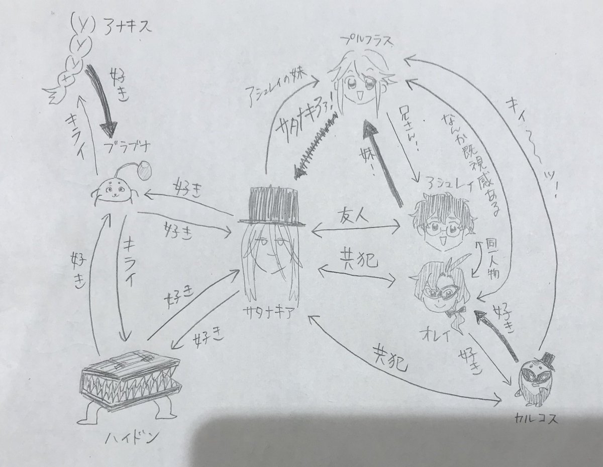 オレサタプルの複雑な相関図について考える会 
