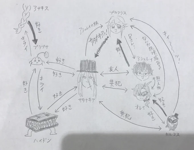 オレサタプルの複雑な相関図について考える会 