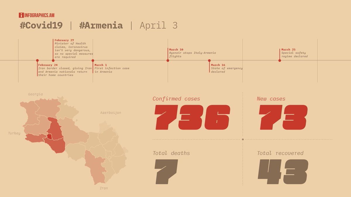 infographicsam's tweet photo. #Covid19 #Armenia update 4/3:
Total confirmed cases: 736
New cases: 73
Total deaths: 7
Total recovered: 43 https://t.co/BcqiaidRe3
