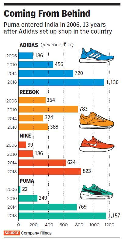 Puma & Adidas have always been the frontrunners:Puma: ₹22 Cr (2006) → ₹249 Cr (2010) → ₹769 Cr (2014) → ₹1157 Cr (2018)Adidas: ₹186 Cr (2006) → ₹456 Cr (2010) → ₹720 Cr (2014) → ₹1130 Cr (2018)The India shoe market has exploded is still be growing rapidly.