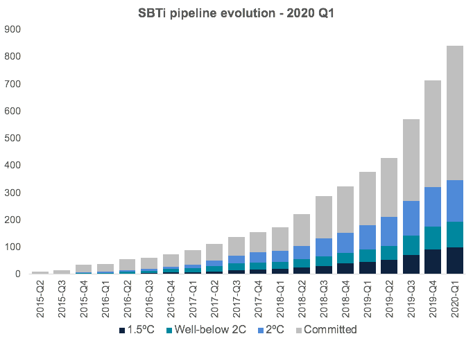 acarrillopineda's tweet photo. In difficult times, a bit of good news. In a few weeks, the number of companies setting #ScienceBasedTargets has grown from 800 to 850, including now 100 companies with 1.5ºC aligned targets. Businesses continue to take climate action helping to build a more resilient economy https://t.co/FUFNhwIUas