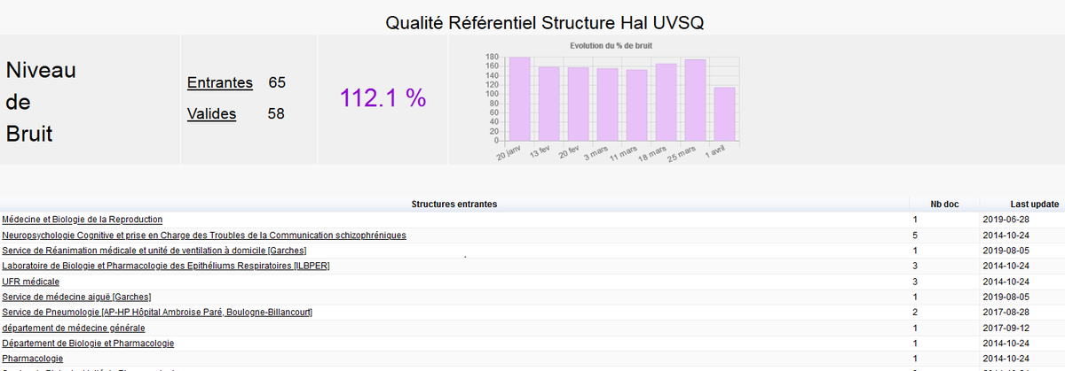 ml4rrieu's tweet photo. Ahhhh 🆕Vers un dashboard pour veiller à la qualité du référentiel structure @hal_fr de son institution
@CasuHal
Niveau de bruit = struct entrantes / valides✅
https://t.co/kcpK99rwuz
#python #flask #chartjs #googleVis https://t.co/63CyvCZe5g