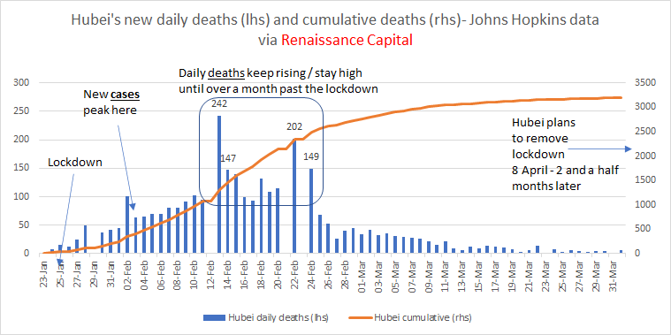 For now, we we have to again use Hubei data, this time for deaths. These kept rising for weeks after the  #lockdown on 23 Jan, well after new  #coronavirus cases peaked on 2/3 Feb. Deaths were at their highest daily rates roughly 10-21 days after the peak in new cases.