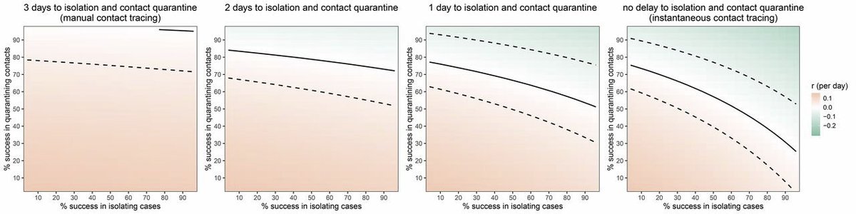 Transitioning to a South Korea style contact-trace/isolate model isn’t without risk. From the paper in the last tweet, this figure shows how hard it is to get it to work. Green = good, epidemic is controllable. You need high % success finding and quarantining contacts, and fast