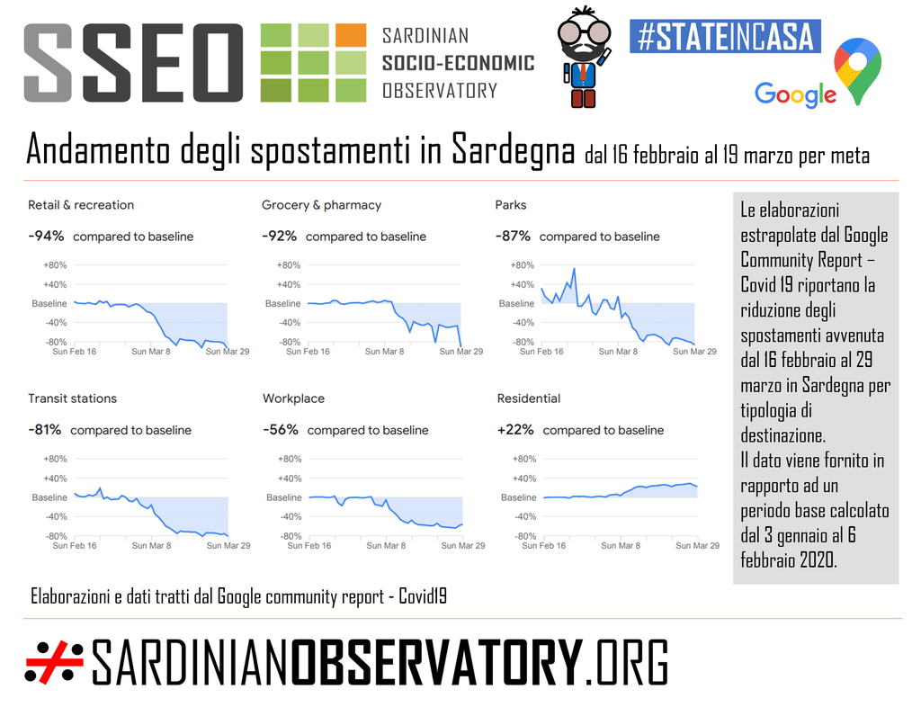 COVID-19| Come cambiano gli spostamenti in Sardegna nel periodo dell’emergenza corona virus secondo il Community Mobility Report di Google. sardinianobservatory.org/2020/04/03/cov…