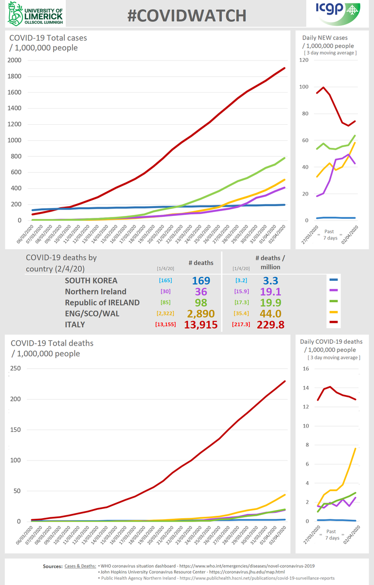 ICGPnews's tweet photo. #COVIDWATCH graph, April 3rd, from @mikey0callaghan + @UL + @ICGPnews. Please #BeCovidInformed #UseInformedSources #WashYourHands #StaySafeStayHome #PhysicalDistancing #COVID19Ireland https://t.co/EZ2WonZDWm