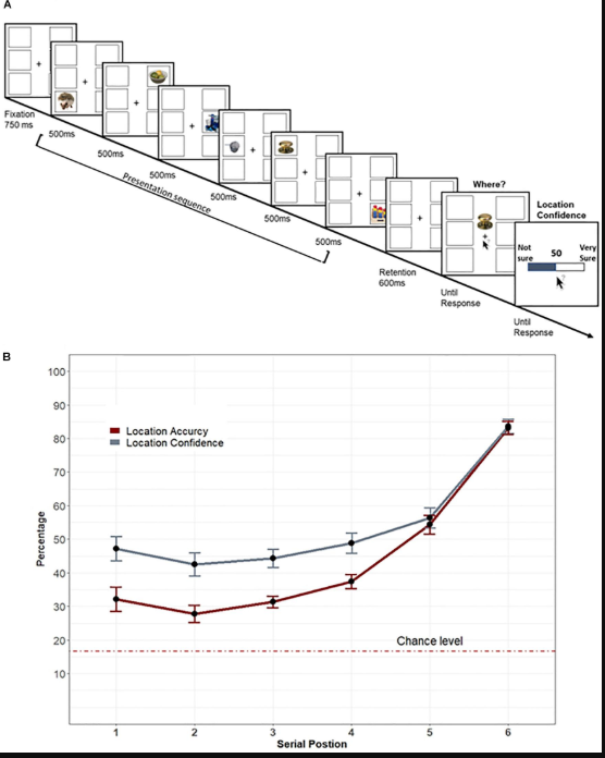 FrontPsychol's tweet photo. New Article published @FrontPsychol A Metacognitive Perspective of Visual Working Memory With Rich Complex Objects
#subjectivejudgment #realworldobjects #psychology
Full download #openaccess here: https://t.co/S50vI7mVyN https://t.co/JmYqIADZRK