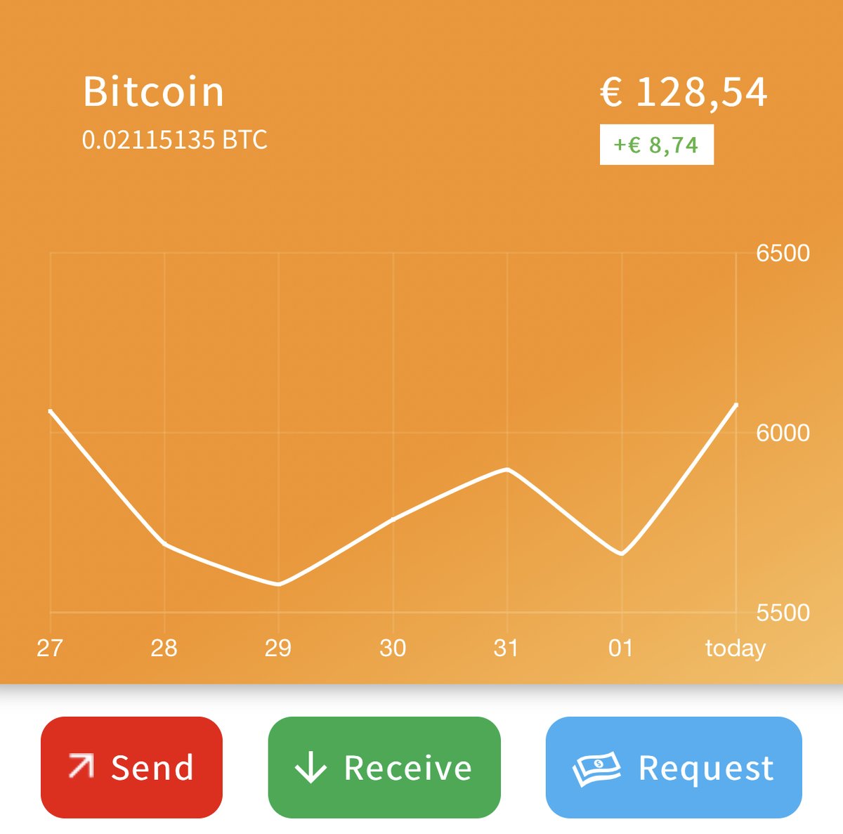 CoinCollectHQ's tweet image. Check out our #Revamped #charts. Many users requested to get insight into the #coin and #token value, even when you own zero of them. Now you know when to buy the #dip!
$BTC $KMD $ETH $VRSC $CCL $HUSH $ZEC $BCH $LTC $CHIPS $PAXG #easy #crypto #wallet