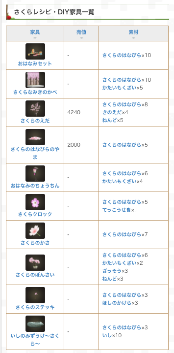 あつ森攻略 Gamewith さくらの花びらで作れる家具の一覧を更新中です 入手方法が風船なためすべての把握に時間がかかっています 記事にない桜のレシピをお持ちの方がいたらリプライで教えていただけると幸いです 桜家具のレシピ一覧はこちら あつ森攻略 Gamewith さくらの花びらで作れる家具の一覧を更新中です 入手方法が風船なためすべての把握に時間がかかっています 記事にない桜のレシピをお持ちの方がいたらリプライで教えていただけると幸いです 桜家具のレシピ一覧はこちら