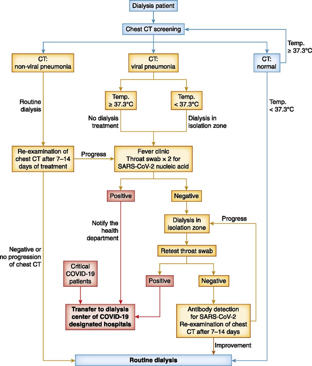 renalpages's tweet photo. #haemodialysis in Wuhan during #COVID19
 
https://t.co/cnVngNuAWV from @CJASN 

Amazing how they investigated &amp; cohorted patients-important points for anyone managing a dialysis unit and renal patients 

No surprise they managed to #FlattenTheCuve https://t.co/P4Ug7t2eaq