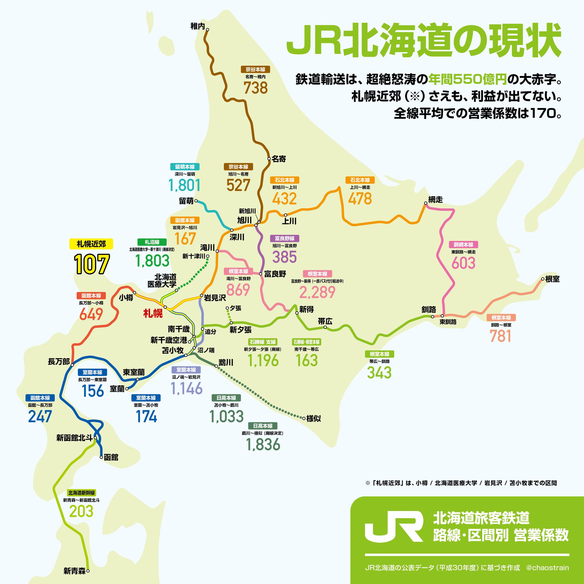 カオストレイン Jr四国よりも Jr北海道のほうがもっと厳しい と話題ですが ここで各路線の営業係数と 赤字路線 を廃止した場合の路線図を3パターンご紹介しましょう 営業係数 100円の収入を稼ぐのに いくらの費用がかかるかという指標です 営業