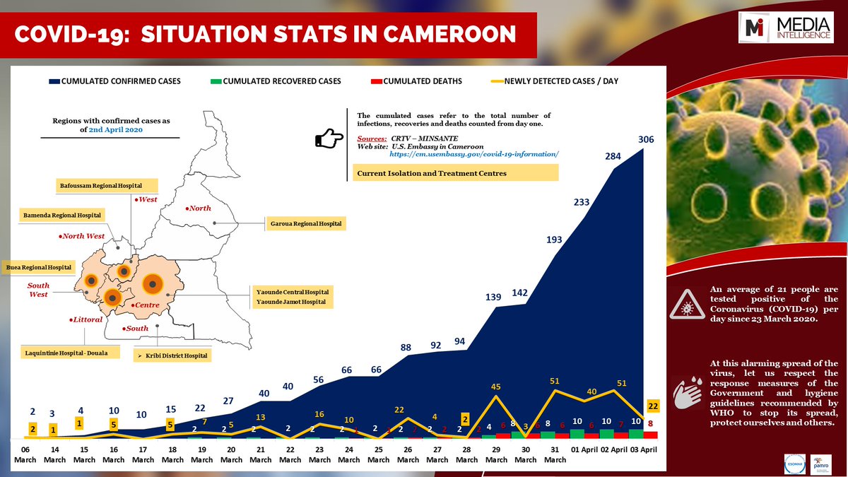 mediaintelli's tweet photo. Entre le 6 mars et le 3 avril, le Cameroun a enregistré 306 cas positif de coronavirus. Retrouvez chaque jour un graphique et des analyses sur l'évolution de cette pandémie au Cameroun. Likez et partagez pour informer vos proches.
#MICovidTracking 
#Covid19 
#Covid19cmr https://t.co/oE0ffO6Tcr