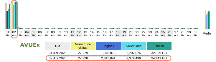 CVUEx's tweet photo. Buenos días 😁

📈📉Ayer jueves servimos 358,71GB y 2858409 páginas, y enviamos 84998 correos.

Recuerda que os seguimos atendiendo en⤵️
🔗 Oficina de ayuda: https://t.co/Bj6walFmlC
📩 eMail: oficinaayuda_cvuex@unex.es
📲 Tlfs.: 927257085/924289485

#CVUExStats #COVID19 #moodle https://t.co/lX5tCVSmnu