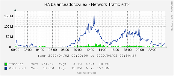 CVUEx's tweet photo. Buenos días 😁

📈📉Ayer jueves servimos 358,71GB y 2858409 páginas, y enviamos 84998 correos.

Recuerda que os seguimos atendiendo en⤵️
🔗 Oficina de ayuda: https://t.co/Bj6walFmlC
📩 eMail: oficinaayuda_cvuex@unex.es
📲 Tlfs.: 927257085/924289485

#CVUExStats #COVID19 #moodle https://t.co/lX5tCVSmnu