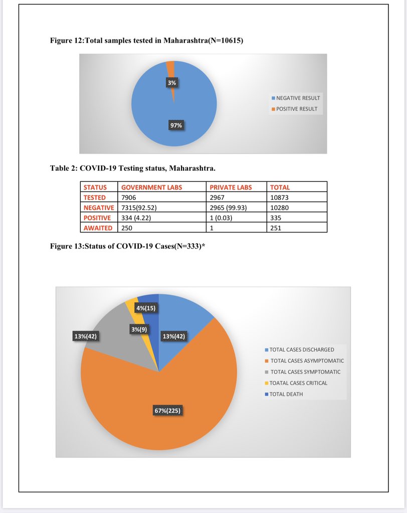 Update from MEDD Report, 3rd April. 
The testing has rapidly increased and the ratio of positive cases to total tests has dropped to 3%. More Importantly, 99.9% tests from private lab tested negative which means the govt approach is correct.
Ray of sunshine for now.