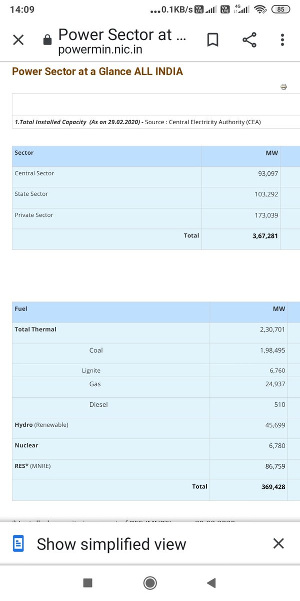  #9PM9minute  #COVIDIDIOT367GW power is generated in India by various means, which is then fed into all power transmission networks by Generating Stations, which is being distributed by 33Kv, 11Kv supply system to our households for domestic needs & lightings. 2/n Data