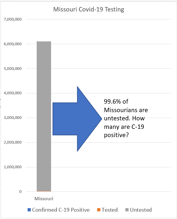 Community spread is here. Community testing is not. Using confirmed cases as your guide to what's happening is limiting your view to the tiny sliver of the population that's been tested. /1