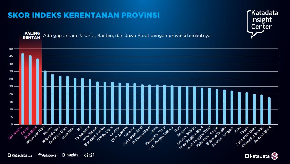 Kerentanan Jakarta, Banten, Jabar jauh lebih tinggi dibanding provinsi lainnya. Urutan ke-4 hingga akhir mempunyai skor yang relatif landai dan seragam.  Artinya, terdapat jarak lebar kerentanan antara wilayah Jabodetabek dengan 31 provinsi lain.