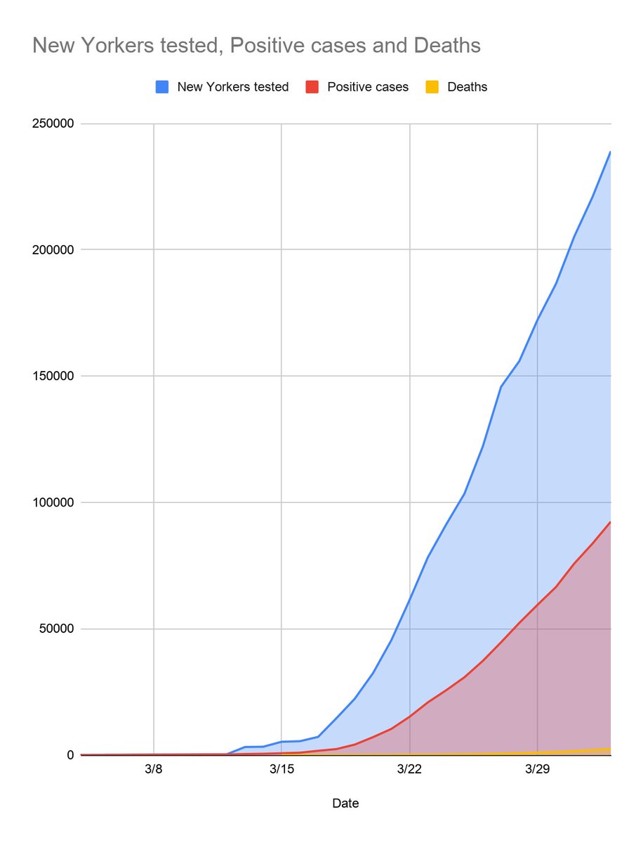 3) Of course, New York has become the epicenter of Covid-19 in the U.S. As of yesterday, NY had completed 238,965 tests. They have 92,381 known positive cases and 2,373 deaths.