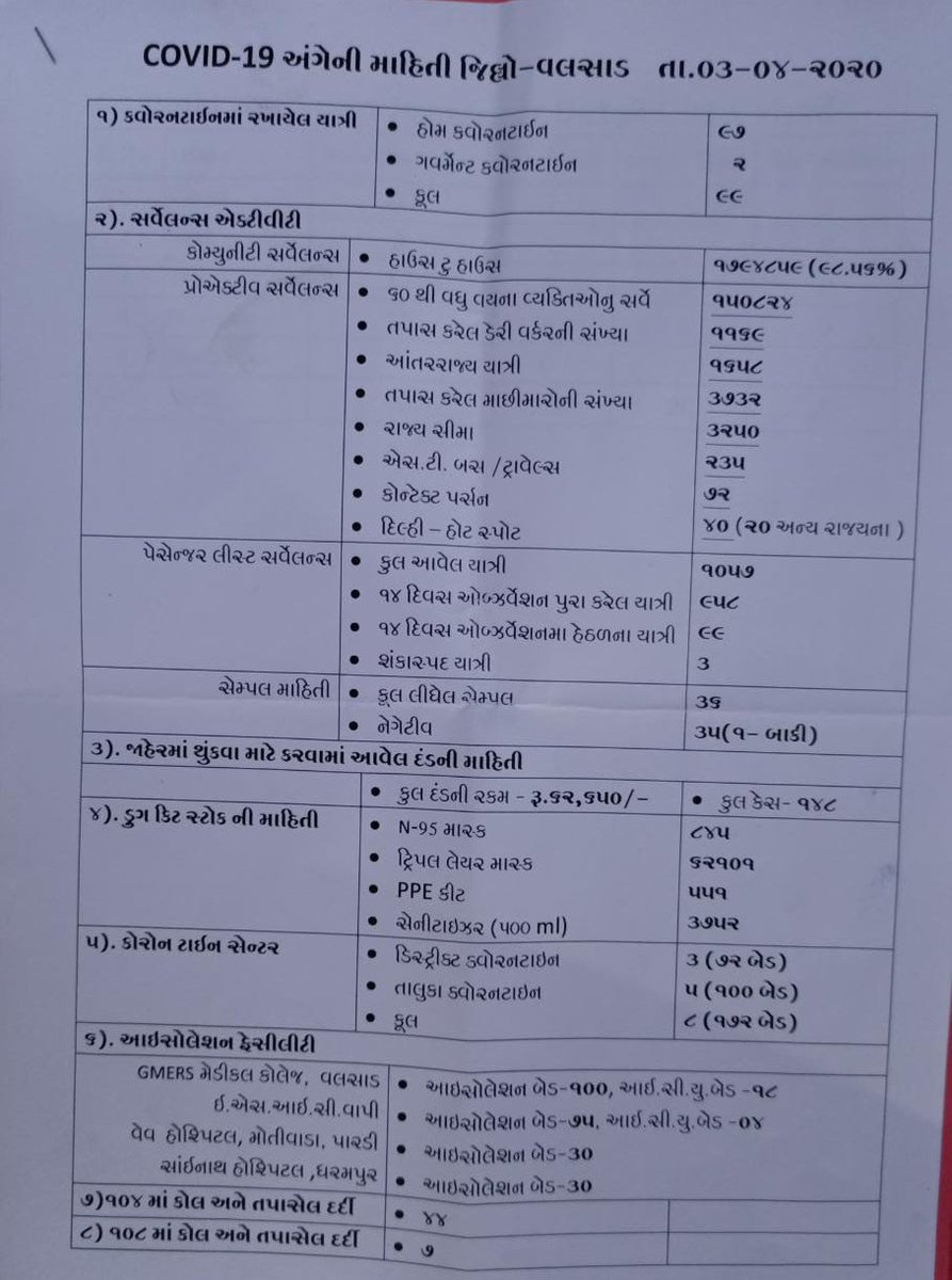 collectorvalsad's tweet photo. કોરોના વાયરસ અંતર્ગત જિલ્લાની આજથી સુધીની માહિતી નીચે મુજબ છે. #Valsad #GujaratFightsCovid19 #StayHomeStaySafe @CKharsan @InfoValsadGoG @pkumarias @PatkarRamanlal https://t.co/ZCTTbdJ3NU